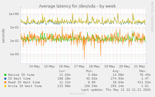 Average latency for /dev/sda