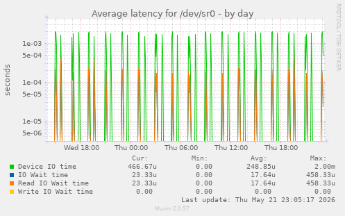 Average latency for /dev/sr0