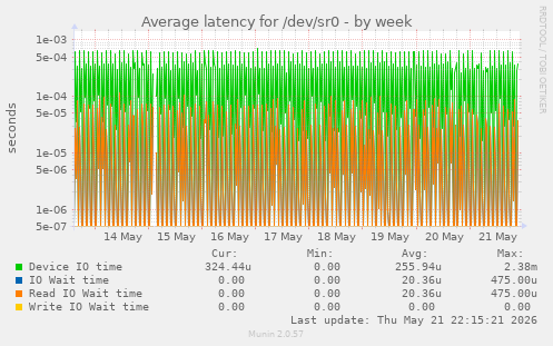 Average latency for /dev/sr0