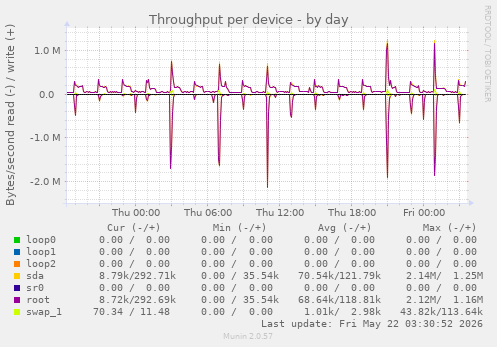 Throughput per device