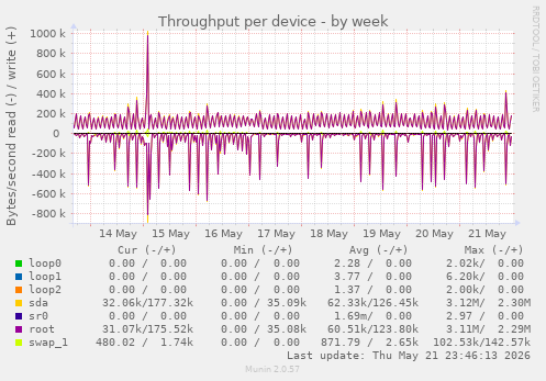 Throughput per device