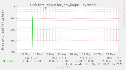 Disk throughput for /dev/loop0