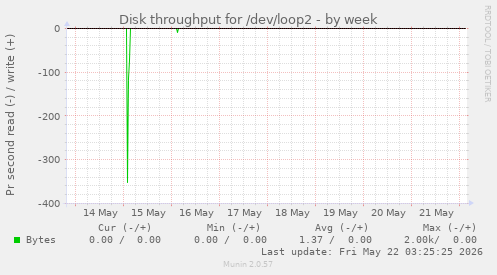 Disk throughput for /dev/loop2
