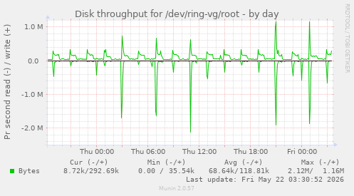 Disk throughput for /dev/ring-vg/root