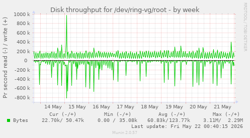 Disk throughput for /dev/ring-vg/root