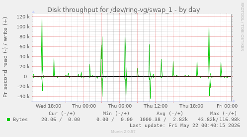 Disk throughput for /dev/ring-vg/swap_1