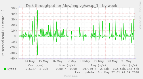 Disk throughput for /dev/ring-vg/swap_1