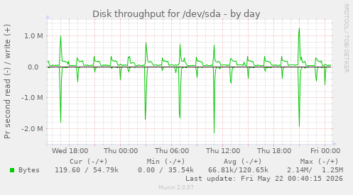 Disk throughput for /dev/sda