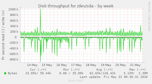 Disk throughput for /dev/sda