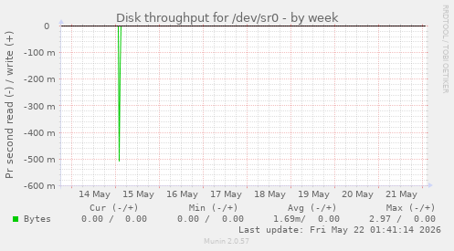 Disk throughput for /dev/sr0