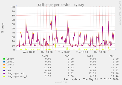 Utilization per device