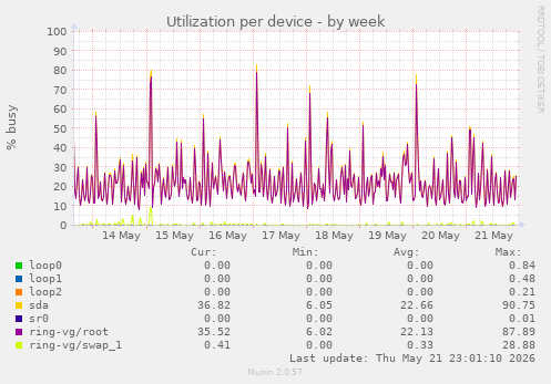 Utilization per device