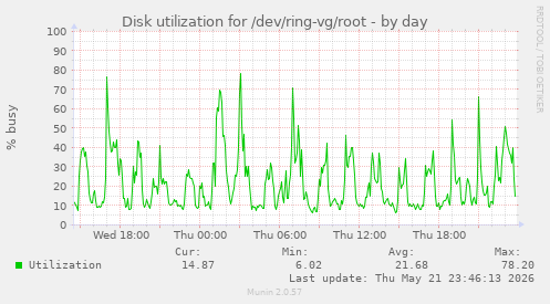Disk utilization for /dev/ring-vg/root