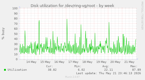Disk utilization for /dev/ring-vg/root