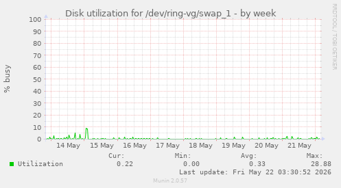 Disk utilization for /dev/ring-vg/swap_1