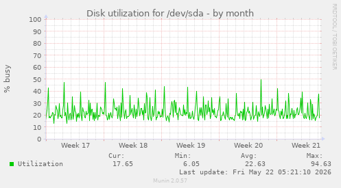 monthly graph