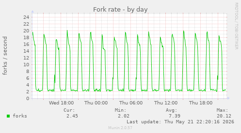 Fork rate