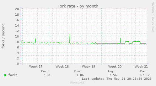Fork rate