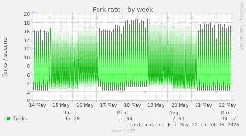 Fork rate