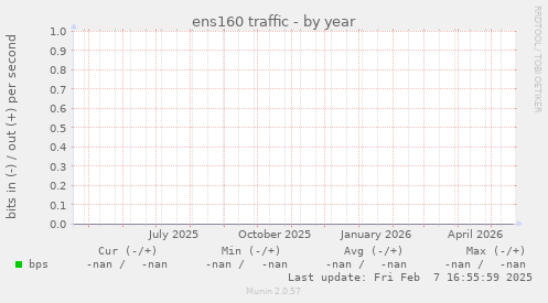 ens160 traffic