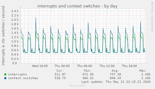 Interrupts and context switches