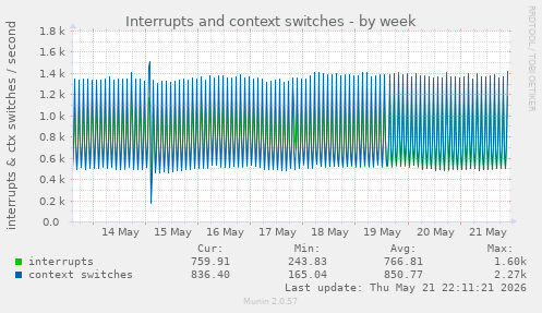 Interrupts and context switches