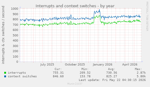 yearly graph