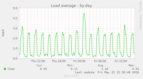 Load average