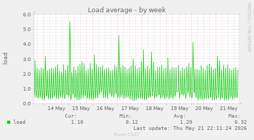 Load average