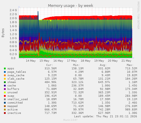 Memory usage