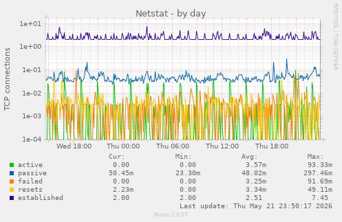 Netstat