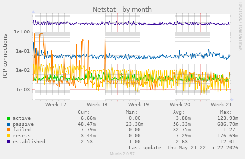 Netstat