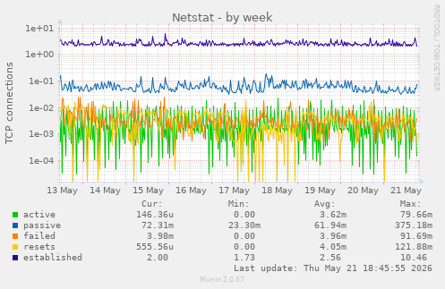 Netstat
