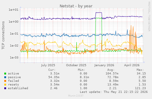 Netstat