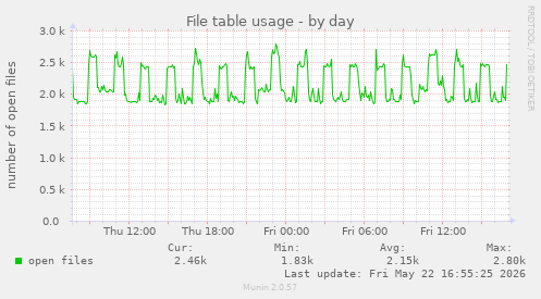 File table usage