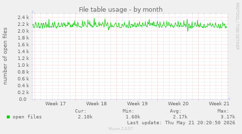 File table usage