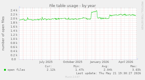 File table usage