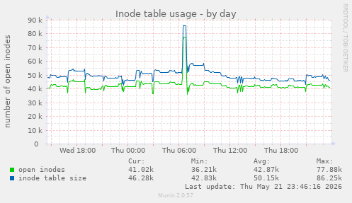 daily graph