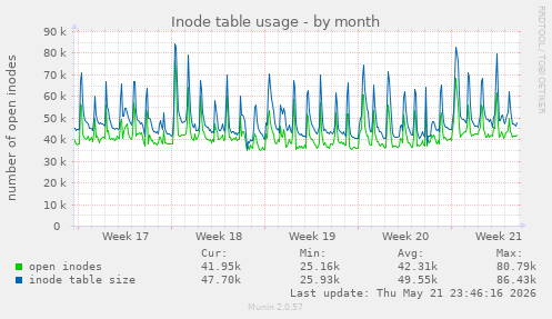monthly graph