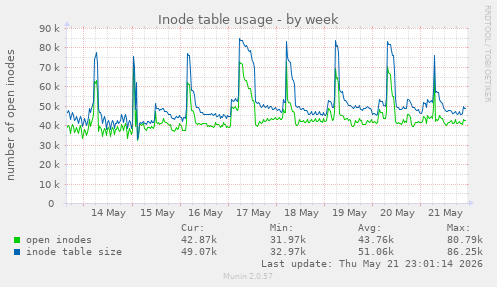 weekly graph