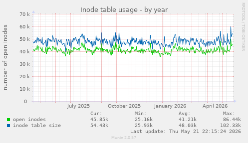 Inode table usage