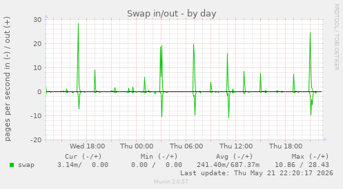 Swap in/out
