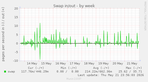 Swap in/out