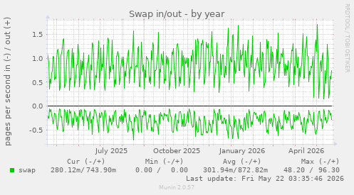 yearly graph