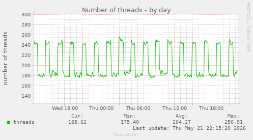 Number of threads