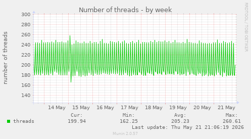 Number of threads