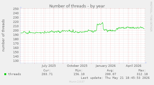 Number of threads