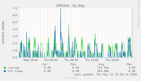 VMstat