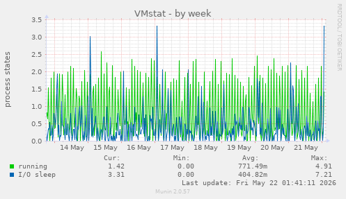 VMstat