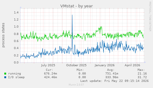 VMstat